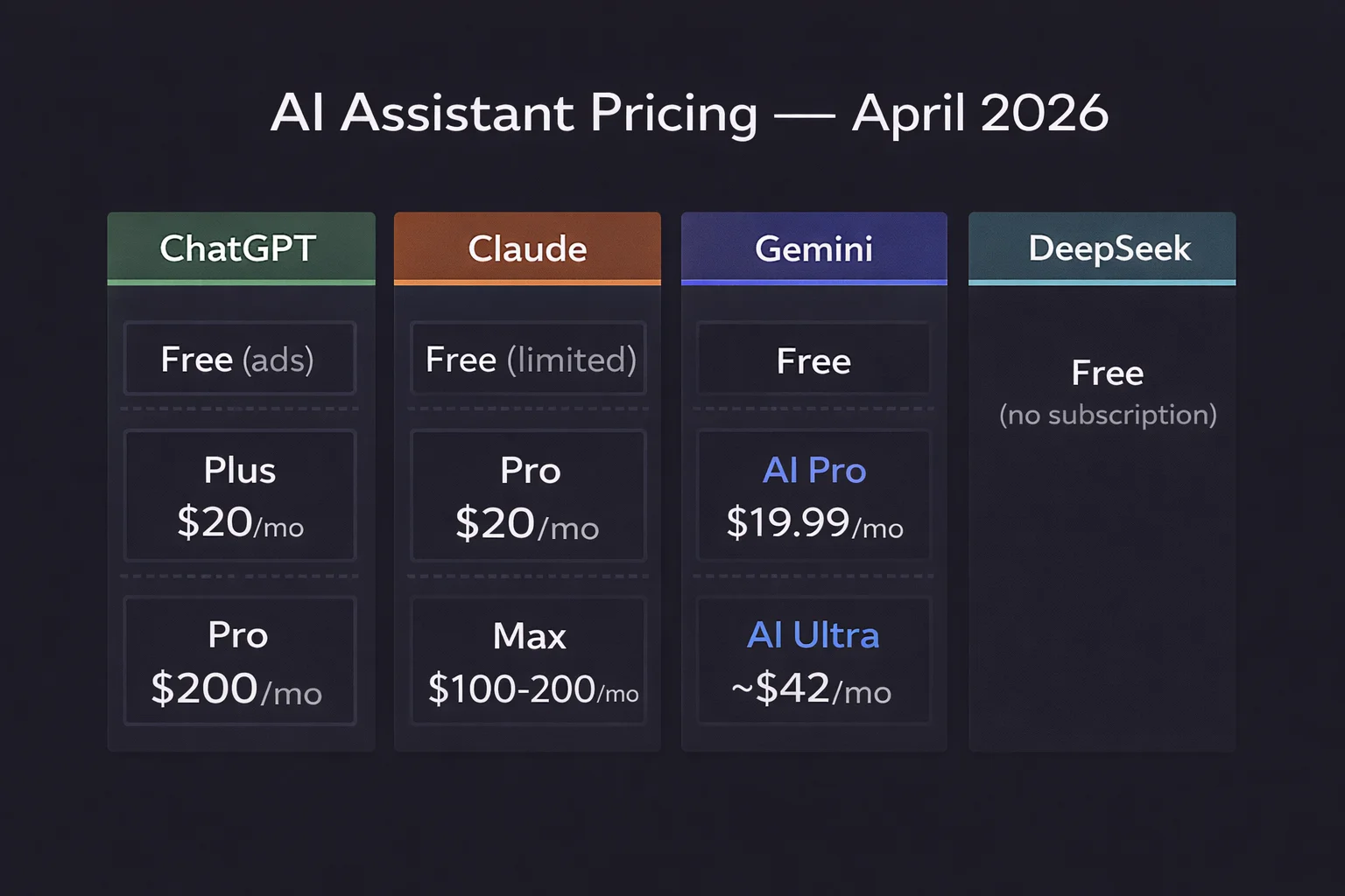 AI assistant pricing comparison 2026: ChatGPT Plus, Claude Pro, Gemini AI Pro and DeepSeek subscription plans