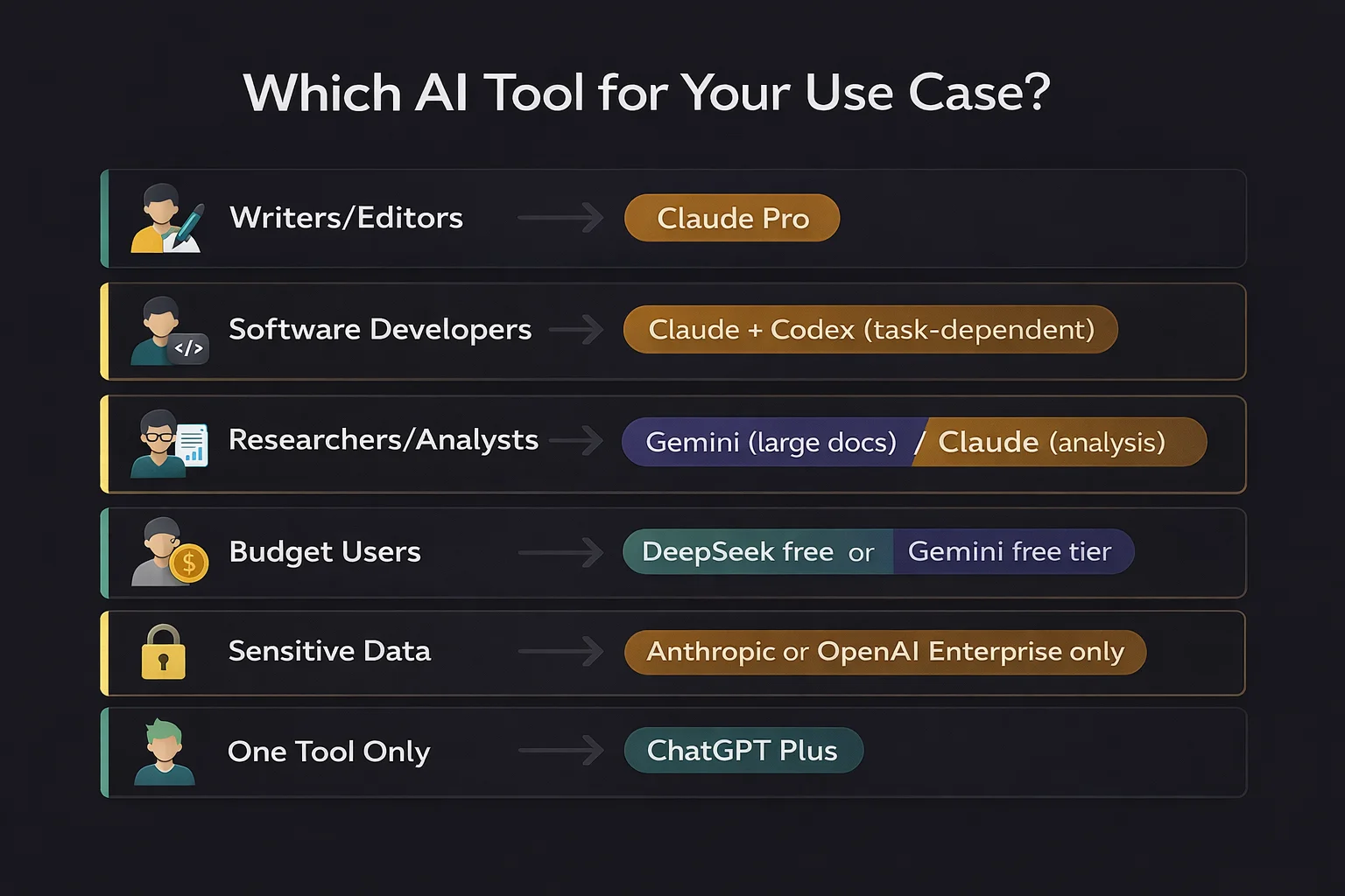 Which AI tool to use in 2026: use case guide for writers, developers, researchers and budget users