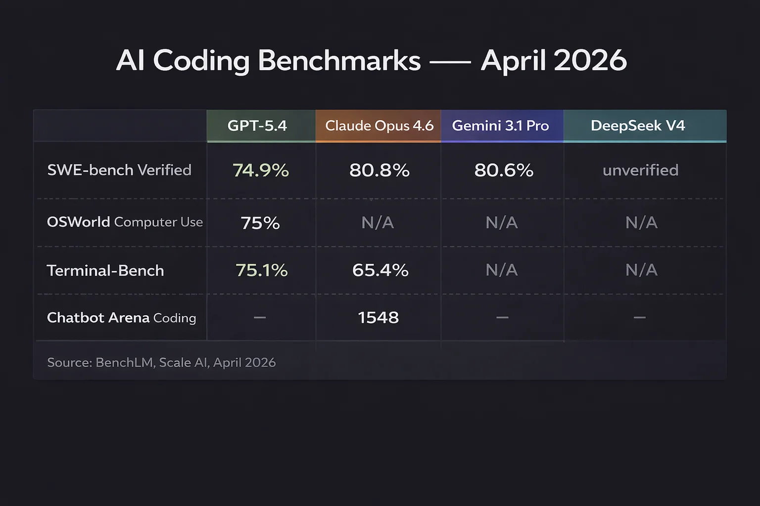 AI coding benchmarks April 2026: SWE-bench scores for GPT-5.4, Claude Opus 4.6, Gemini 3.1 Pro and DeepSeek