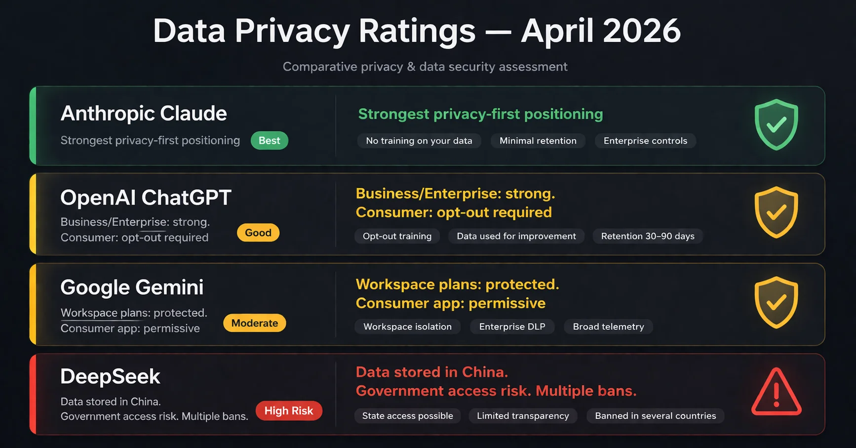 AI data privacy ratings 2026: security comparison of ChatGPT, Claude, Gemini and DeepSeek